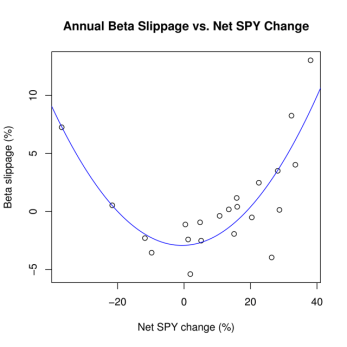 Beta Slippage vs. Underlying